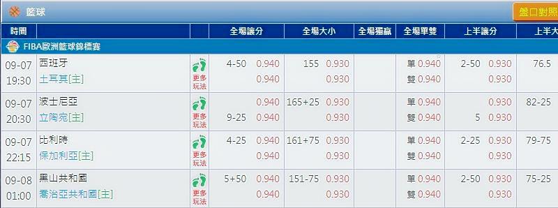 【籃球盤口】籃球盤口數據圖 【籃球盤口】籃球盤口數據圖